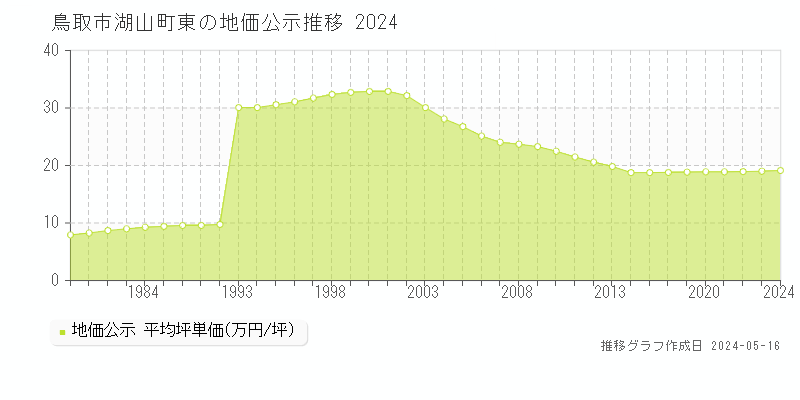 鳥取市湖山町東の地価公示推移グラフ 