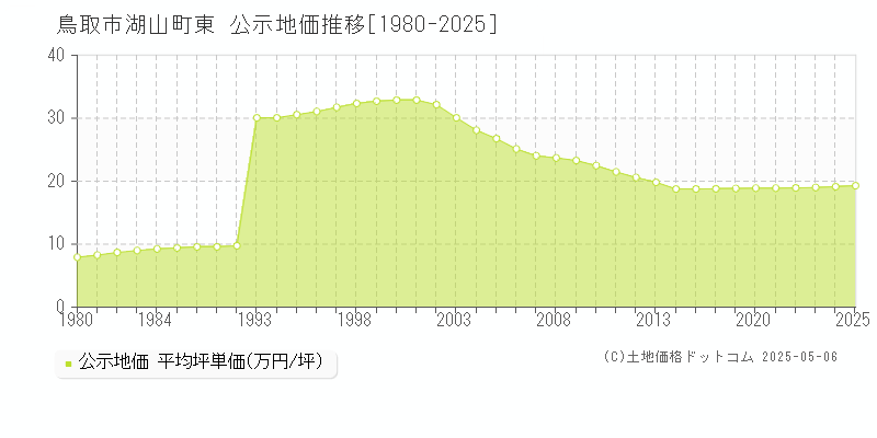 湖山町東(鳥取市)の公示地価推移グラフ(坪単価)[1980-2025年]