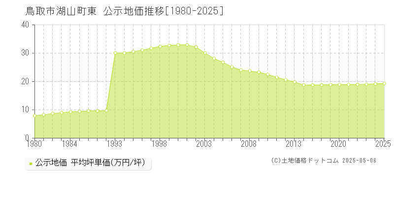 鳥取市湖山町東の地価公示推移グラフ 