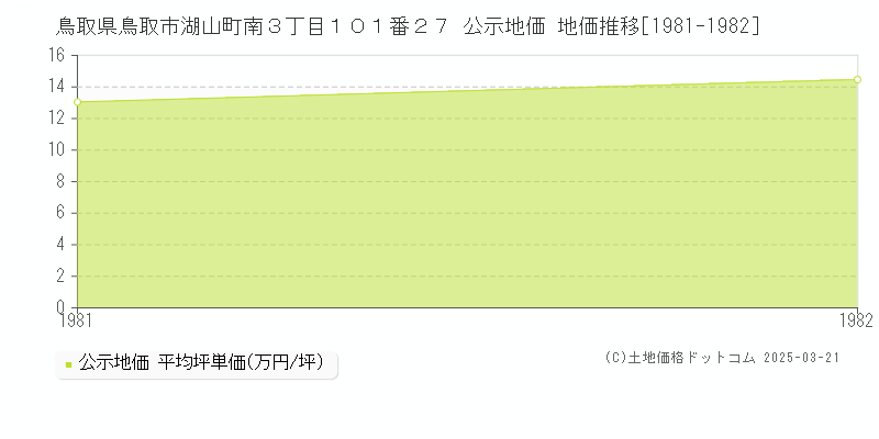鳥取県鳥取市湖山町南３丁目１０１番２７ 公示地価 地価推移[1981-1982]