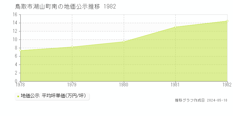 鳥取市湖山町南の地価公示推移グラフ 