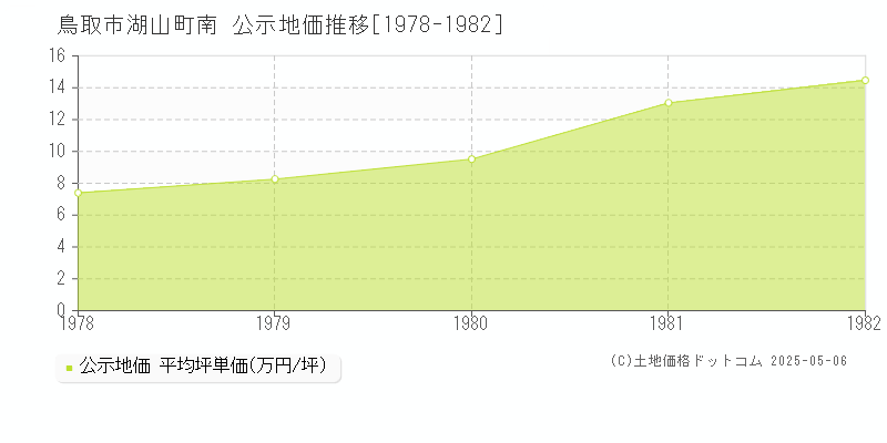 湖山町南(鳥取市)の公示地価推移グラフ(坪単価)[1978-1982年]
