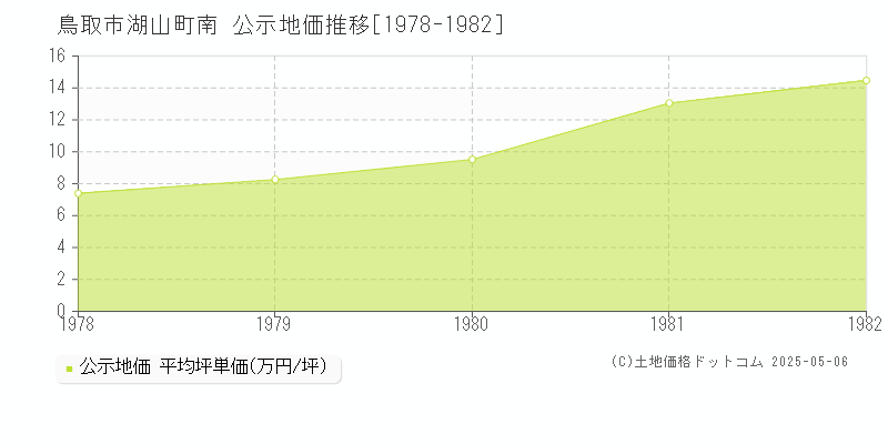 鳥取市湖山町南の地価公示推移グラフ 