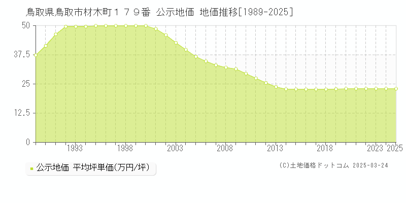 鳥取県鳥取市材木町１７９番 公示地価 地価推移[1989-2025]