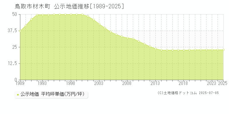 材木町(鳥取市)の公示地価推移グラフ(坪単価)[1989-2025年]