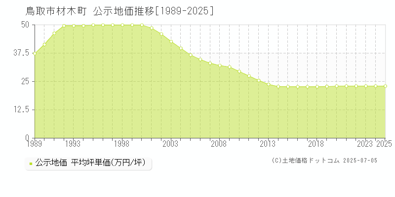 鳥取市材木町の地価公示推移グラフ 