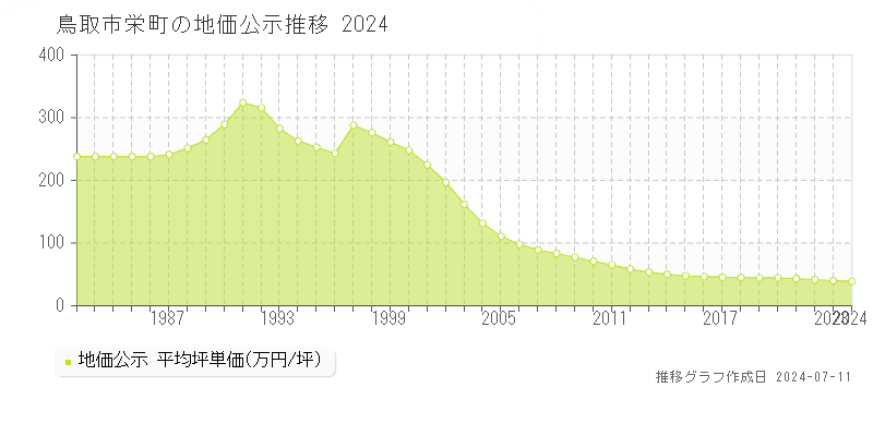 鳥取市栄町の地価公示推移グラフ 