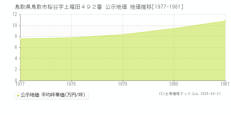 鳥取県鳥取市桜谷字上堀田４９２番 公示地価 地価推移[1977-1981]