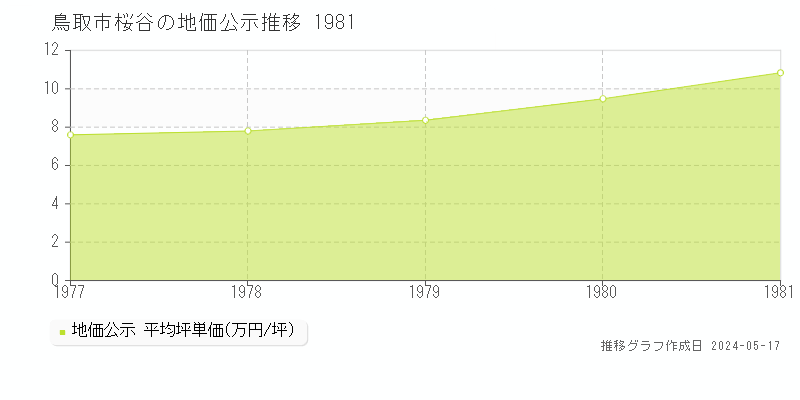 鳥取市桜谷の地価公示推移グラフ 