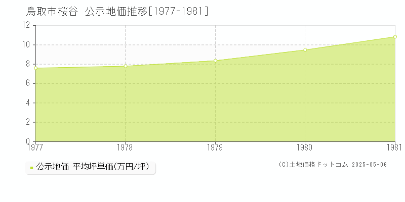桜谷(鳥取市)の公示地価推移グラフ(坪単価)[1977-1981年]