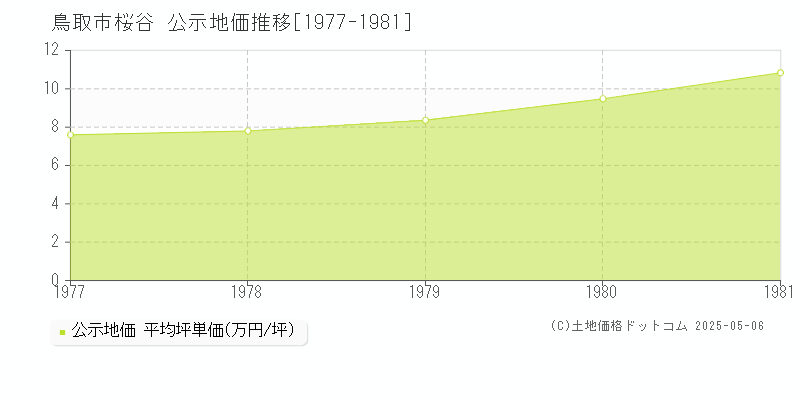 鳥取市桜谷の地価公示推移グラフ 