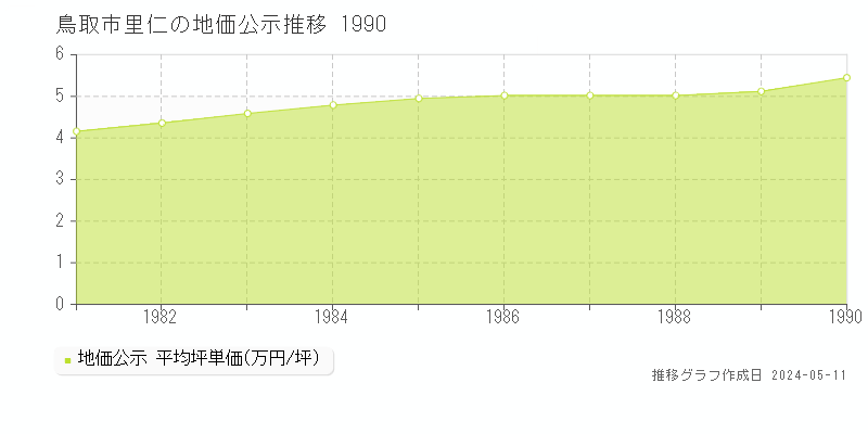 鳥取市里仁の地価公示推移グラフ 