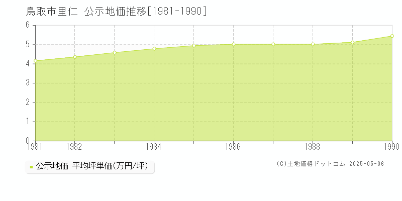 里仁(鳥取市)の公示地価推移グラフ(坪単価)[1981-1990年]