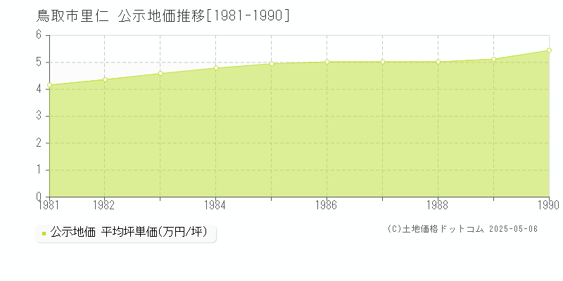 鳥取市里仁の地価公示推移グラフ 