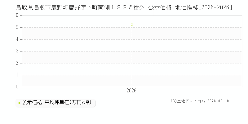 鳥取県鳥取市鹿野町鹿野字下町南側１３３６番外 公示価格 地価推移[2026-2026]