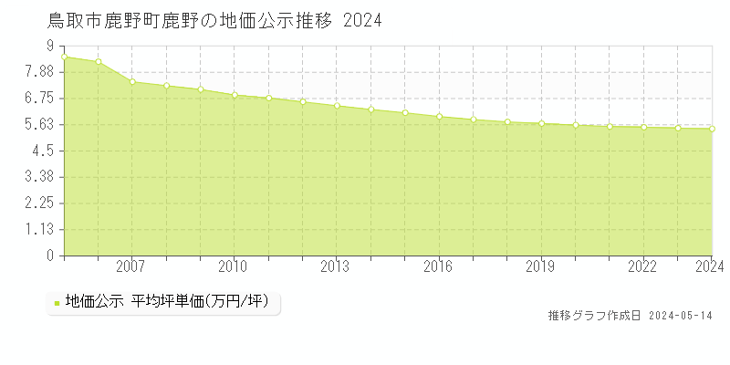 鳥取市鹿野町鹿野の地価公示推移グラフ 