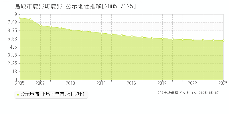 鹿野町鹿野(鳥取市)の公示地価推移グラフ(坪単価)[2005-2025年]