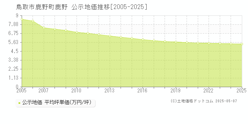 鳥取市鹿野町鹿野の地価公示推移グラフ 