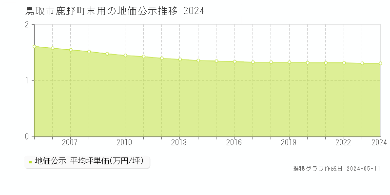 鳥取市鹿野町末用の地価公示推移グラフ 