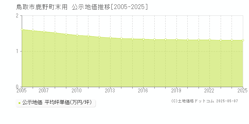 鹿野町末用(鳥取市)の公示地価推移グラフ(坪単価)[2005-2025年]