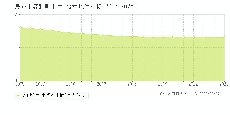 鳥取市鹿野町末用の地価公示推移グラフ 