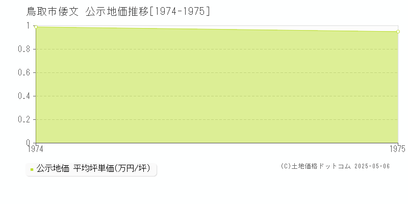 倭文(鳥取市)の公示地価推移グラフ(坪単価)[1974-1975年]