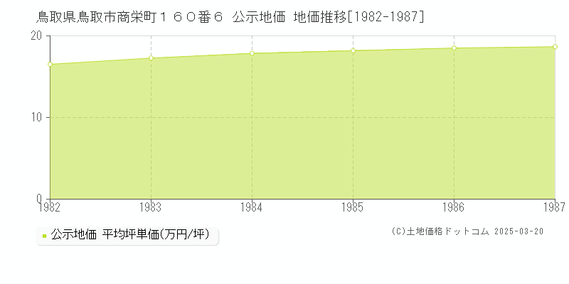 鳥取県鳥取市商栄町１６０番６ 公示地価 地価推移[1982-1987]
