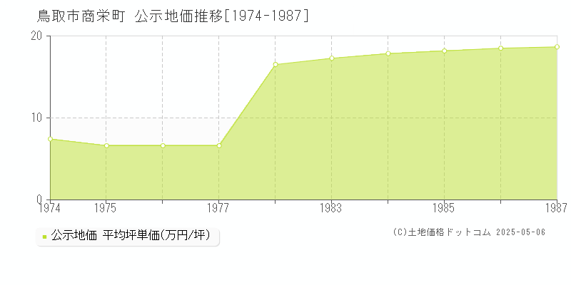 商栄町(鳥取市)の公示地価推移グラフ(坪単価)[1974-1987年]