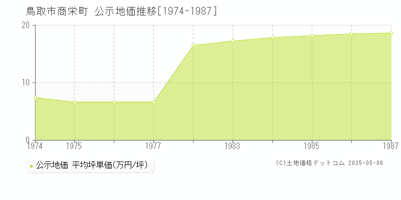 鳥取市商栄町の地価公示推移グラフ 