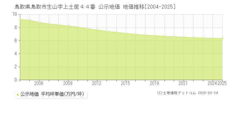 鳥取県鳥取市生山字上土居４４番 公示地価 地価推移[2004-2025]