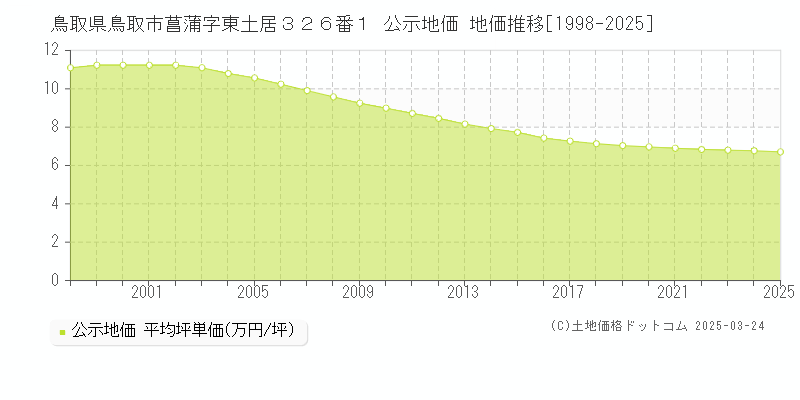 鳥取県鳥取市菖蒲字東土居３２６番１ 公示地価 地価推移[1998-2025]