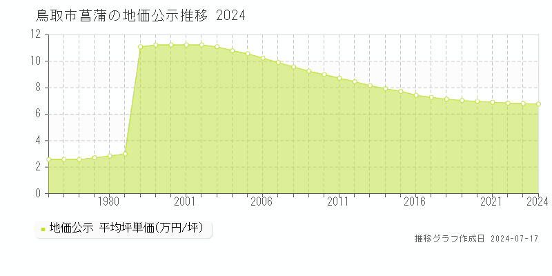 鳥取市菖蒲の地価公示推移グラフ 