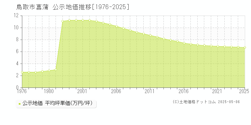 菖蒲(鳥取市)の公示地価推移グラフ(坪単価)[1976-2025年]