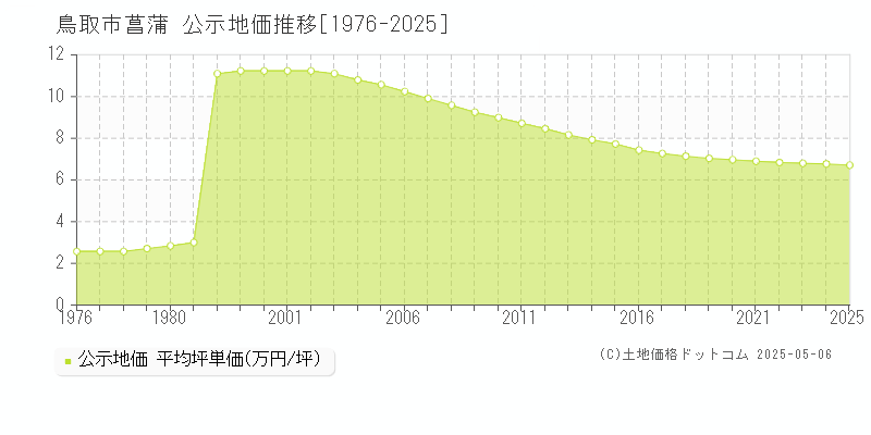 鳥取市菖蒲の地価公示推移グラフ 