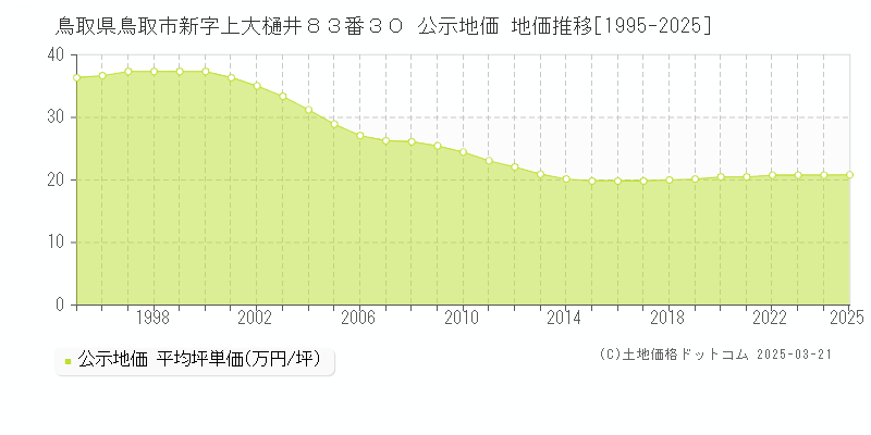 鳥取県鳥取市新字上大樋井８３番３０ 公示地価 地価推移[1995-2025]
