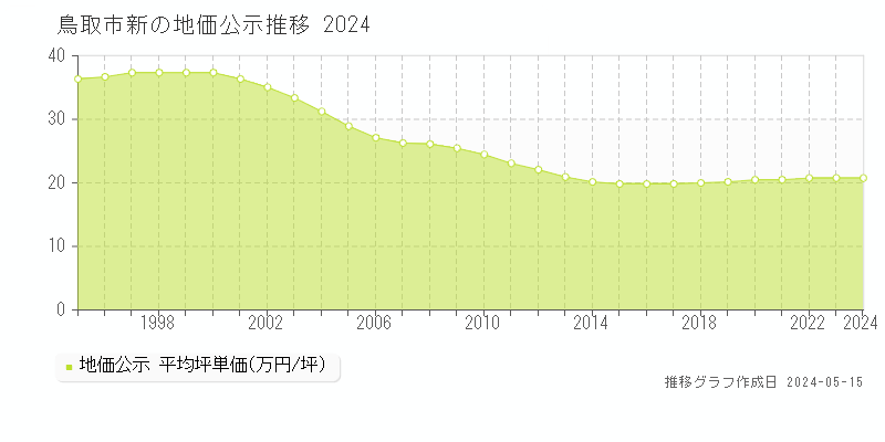 鳥取市新の地価公示推移グラフ 
