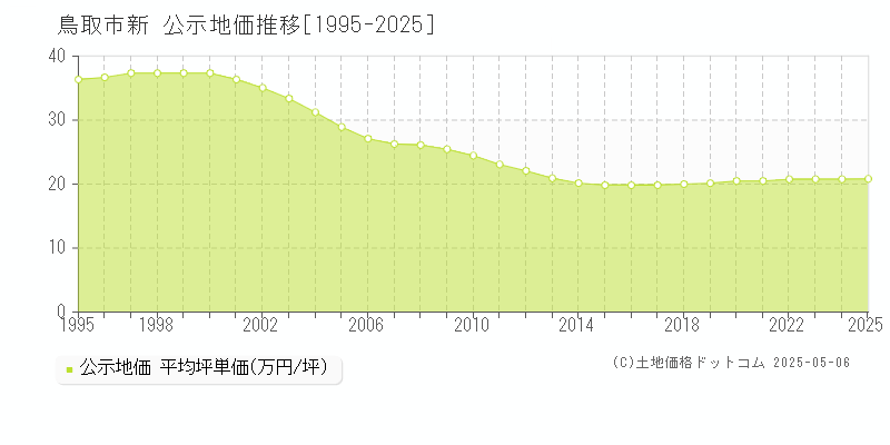 新(鳥取市)の公示地価推移グラフ(坪単価)[1995-2025年]
