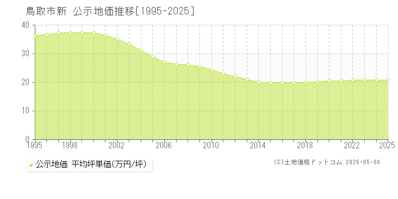 鳥取市新の地価公示推移グラフ 