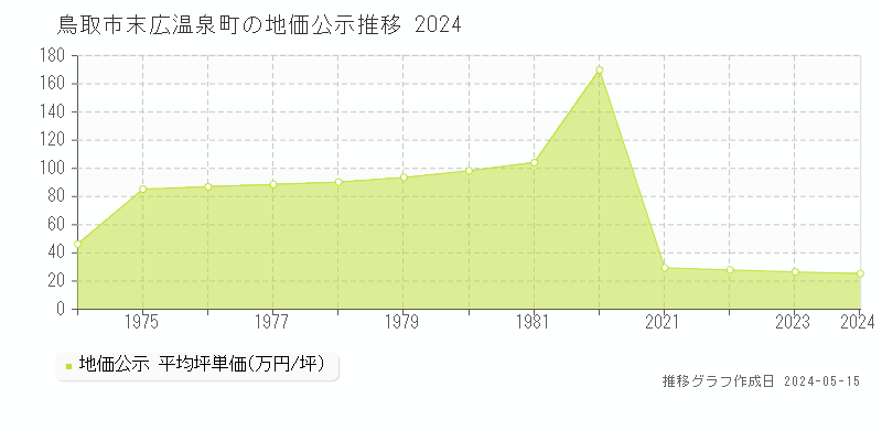 鳥取市末広温泉町の地価公示推移グラフ 