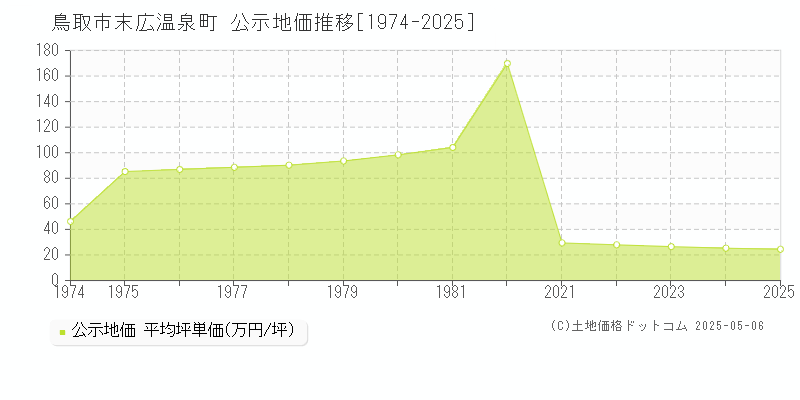 末広温泉町(鳥取市)の公示地価推移グラフ(坪単価)[1974-2025年]