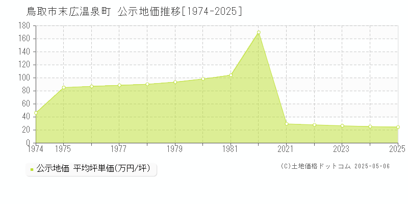 鳥取市末広温泉町の地価公示推移グラフ 