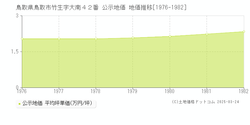 鳥取県鳥取市竹生字大南４２番 公示地価 地価推移[1976-1982]