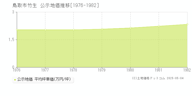 竹生(鳥取市)の公示地価推移グラフ(坪単価)[1976-1982年]