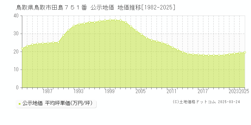 鳥取県鳥取市田島７５１番 公示地価 地価推移[1982-2025]