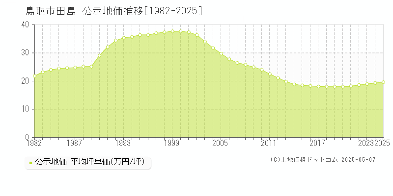 田島(鳥取市)の公示地価推移グラフ(坪単価)[1982-2025年]