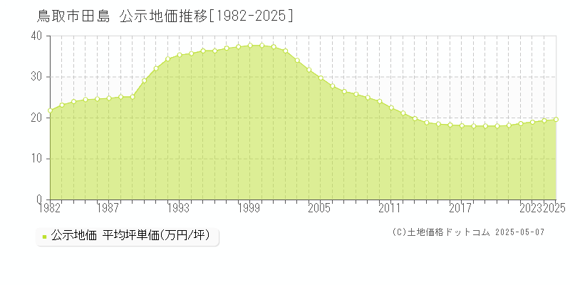 鳥取市田島の地価公示推移グラフ 