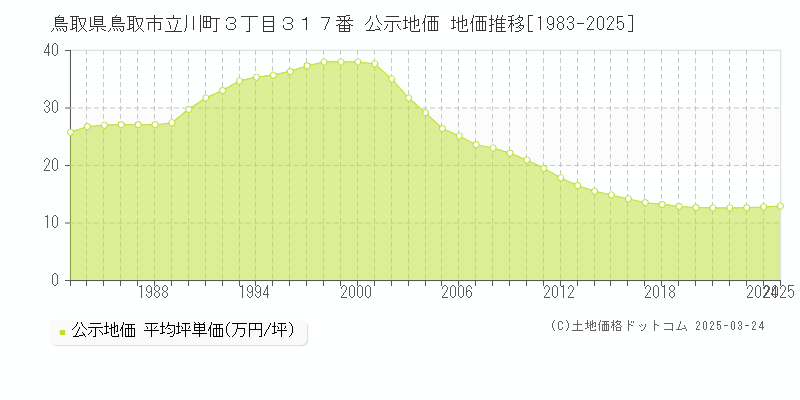 鳥取県鳥取市立川町３丁目３１７番 公示地価 地価推移[1983-2025]