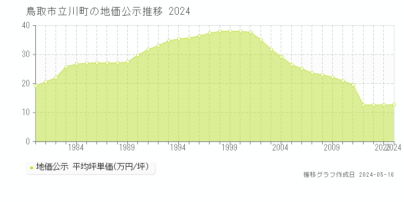 鳥取市立川町の地価公示推移グラフ 