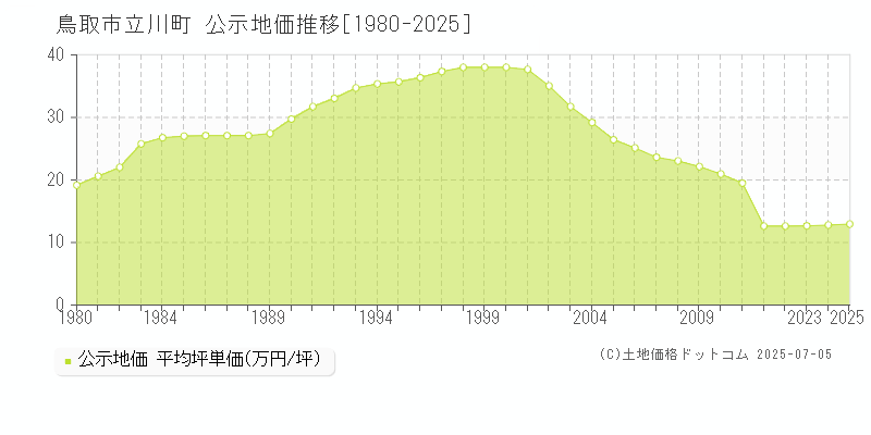 立川町(鳥取市)の公示地価推移グラフ(坪単価)[1980-2025年]