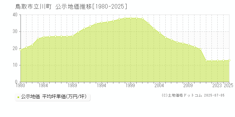 鳥取市立川町の地価公示推移グラフ 